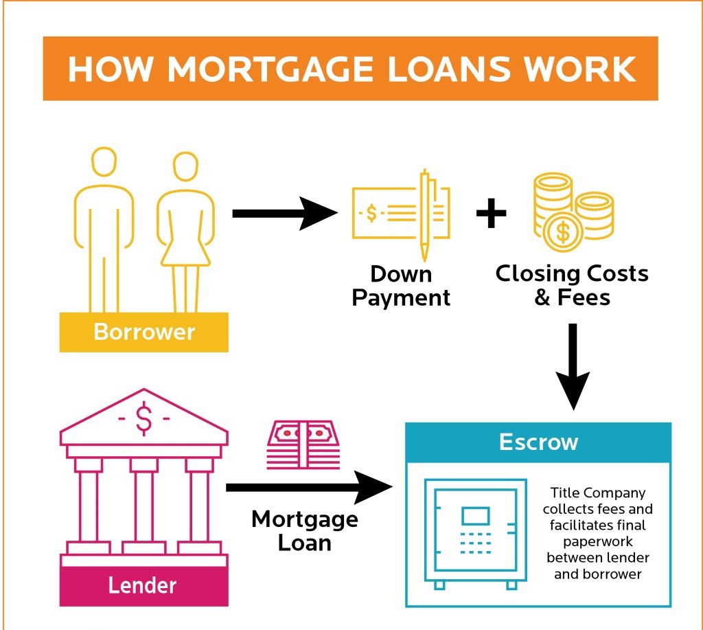 How mortgage loans work infographic